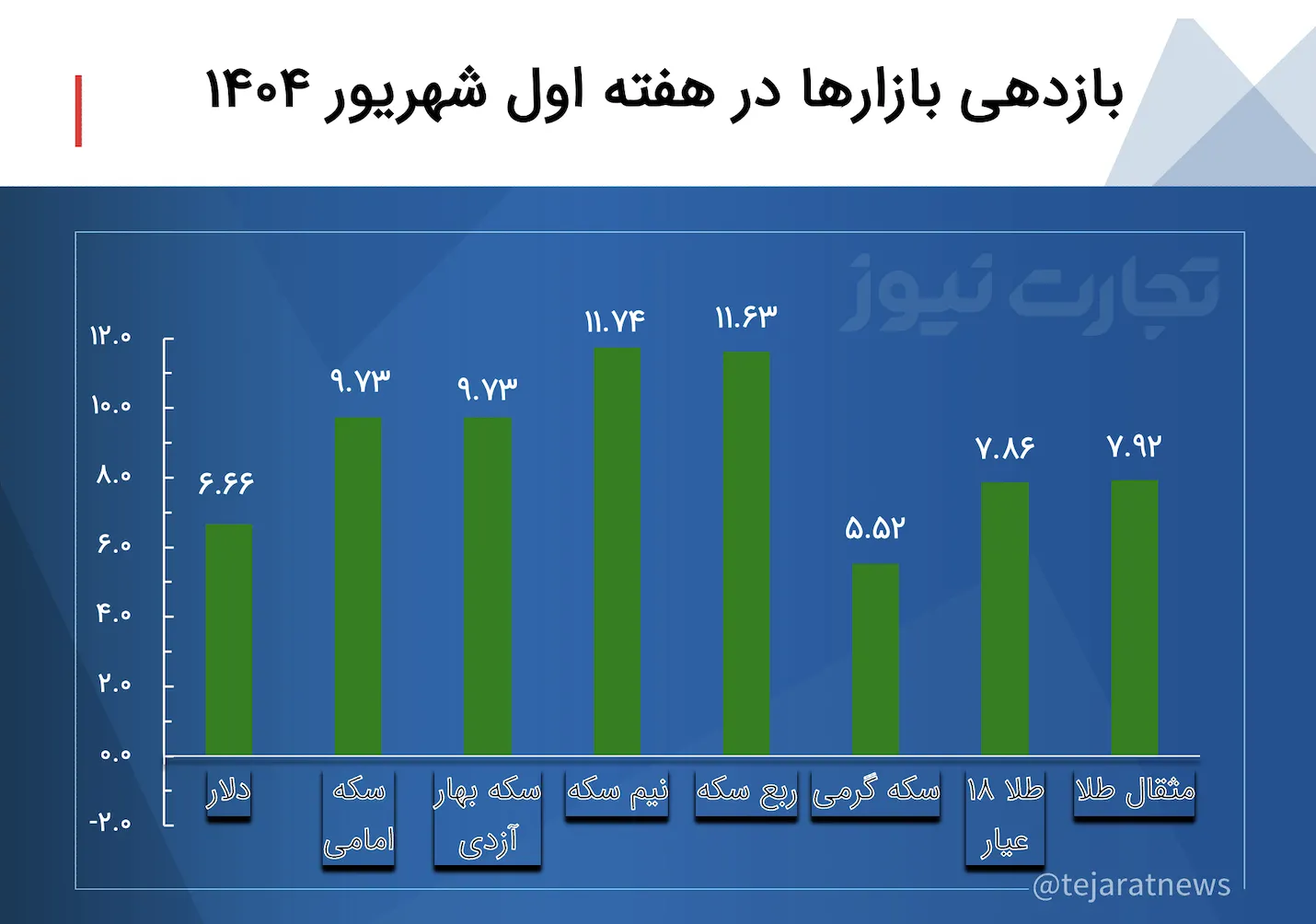 بازدهی بازارها